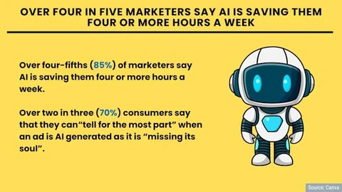 🤔По данным исследования Canva, более 4 из 5 маркетологов (85%) отмечают, что AI экономит им минимум 4 часа работы в неделю, поэтому почти все (99%) компании увеличивают бюджеты на искусственный интеллект