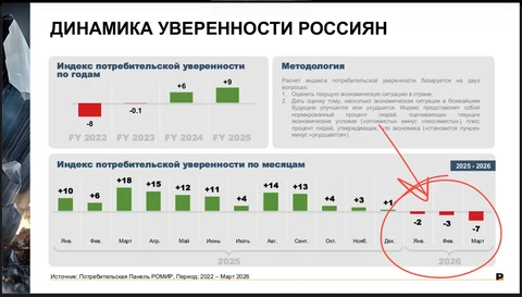 🤔 Факт от РОМИР. Динамика потребительской уверенности населения ползёт вниз с начала года. Мы уже почти достигли средних показателей 2022-го