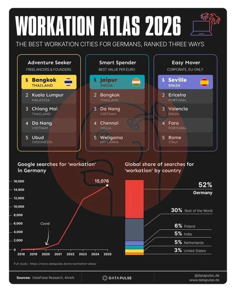 🤓По данным DataPulse Research / Ahrefs 52% всех мировых поисковых запросов по слову «workation» (работа из-за рубежа в формате отпуска, когда совмещают удалёнку с путешествием) происходит из Германии