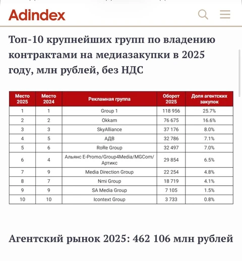 🤓У Адиндекса тоже вышел рейтинг за 2025 год