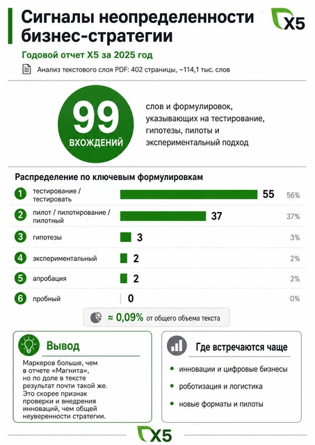 🤓Вчера мы анализировали отчет Магнита на предмет числа слов, говорящих о неуверенности стратегии развития продуктов и форматов, а сегодня — Х5
