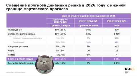 🤓Смотрим прогнозы агентств. Они постоянно меняются