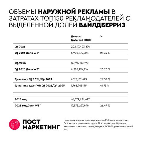 🤓По просьбам читателей Постмаркетинг дает свою оценку объемов наружной рекламы для ТОП150 рекламодателей России в 2025/2026 годах