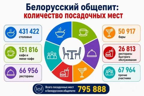 🤓Любопытно, что в Беларуси главным форматом общепита по-прежнему остаются столовые