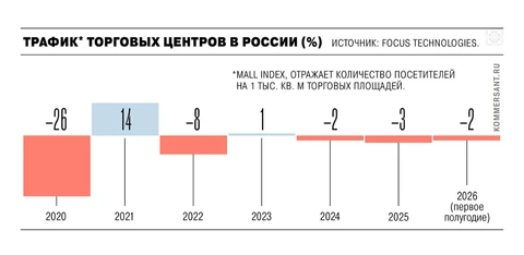 🤓Падение трафика провоцирует закрытие торговых точек, а закрытие торговых точек, в свою очередь, ведет к падению трафика