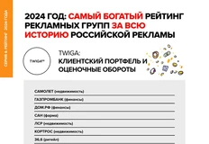 🤓Свежая серия Полного Рейтинга рекламных групп и агентств за 2024 год от Постмаркетинг Daily/Twiga