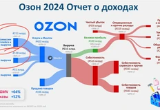 Почему неправильно понятийно разделять рекламную выручку Озон и выручку от сервисных комиссий