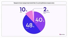 🤓Любопытный опрос, который переворачивает представление о привычках молодых с ног на голову3