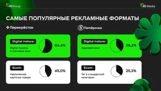 🤓Ритейл медиа Х5 растут — и ладно. Напомним, смена команды плавно произошла во второй половине прошлого года