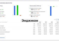 🤓Смотрим годовую отчетность крупных диджитальных агентств. Все наращивают обороты и минимизируют прибыль1
