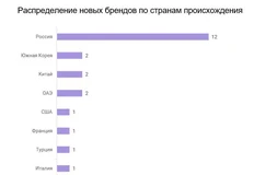 🤓Когда консультанты по недвиге говорят о «появлении новых брендов» — они просто считают новые арендные контракты в торгушке2