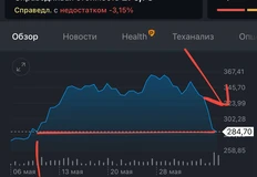 🤓Поссорился с Президентом и у одной из твоих компаний несильно упали акции. Ой! Буквально откатились до значений начала месяца