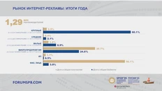 🤓Как мы и предсказывали, Роскомнадзор становится важным измерителем рынка. Глядишь, через пару лет оцифруют все — рынок обретет стопроцентную прозрачность (шутка, не обретет)
