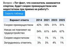 🤓Корпоративный спорт умирает. Очень показательный опрос Суперджоба, отражающий всеобщий спад интереса населения к оголтелому ЗОЖу и спортивной повестке