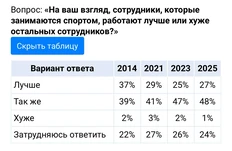 🤓Корпоративный спорт умирает. Очень показательный опрос Суперджоба, отражающий всеобщий спад интереса населения к оголтелому ЗОЖу и спортивной повестке