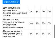🤓Корпоративный спорт умирает. Очень показательный опрос Суперджоба, отражающий всеобщий спад интереса населения к оголтелому ЗОЖу и спортивной повестке