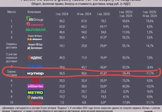 🤔Если мы правильно понимаем, несмотря на активные вливания в продвижение, Купер стремительно падает в оборотах к прошлому году