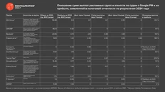 🤓На прошлой неделе коллеги из ADPASS сделали качественный обзор статуса судов Google в РФ с рекламными агентствами