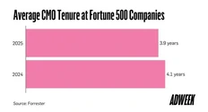 🤓В США средний срок пребывания директоров по маркетингу в компаниях Fortune 500 сократился с 4,1 года в 2024 до 3,9 года в 2025 году из-за экономической неопределённости и изменения требований к должности
