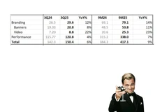 🤓АРИР посчитал объем традиционных сегментов рынка рекламы и продвижения в интернете в январе–сентябре 2025 года, который по их данным составил 417,1 млрд рублей (без НДС)