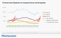 🤔Глядите какой интересный тренд! Взросление аудитории баркосочетающихся