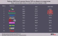 🤓Вы удивитесь, но по данным Infoline оборот доставки Вкусвилла и Самоката не растет, а стоит на месте или даже падает (если учитывать инфляцию в продуктовых категориях)