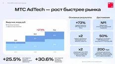 🤓Препарируем попавший к нам в руки релиз МТС о том, что выручка рекламной вертикали МТС AdTech — в 2025 году выросла на 27,4% и достигла рекордных 70 млрд рублей