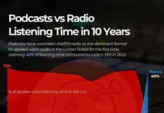 🤓А вот поучительная история для тех, кто пытается размыть падение канала «радио» в общей категории «радио», включающей классическое и цифровое вещание