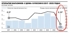 🤔Простите, а это известия из той вселенной, в которой ритейлеры замарали все внутренние стратегии мыслью «малые форматы у дома — самый перспективный сегмент»? 