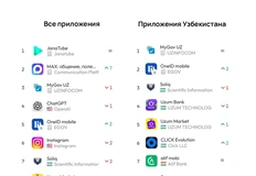 🤓В марте 2026 года среди скаченных приложений в Узбекистане мессенджер MAX поднялся на второе место, его скачивают для общения с друзьями и родственниками в России