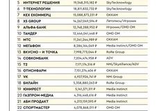 🤓Рубрикатор исследования «Рейтинг затрат ТОП150 рекламодателей РФ»