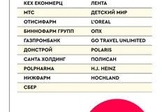 🤓Рубрикатор исследования «Рейтинг затрат ТОП150 рекламодателей РФ»