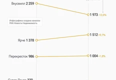 🤔РИА нарисовали симпатичную инфографику по динамике открытия/заарытия торговых сетей