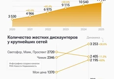 🤔РИА нарисовали симпатичную инфографику по динамике открытия/заарытия торговых сетей