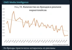 🤔Может быть иностранные бренды по-настоящему прекратили «инвестиции в продвижение» на территории России?