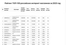 🤓Угадайте кто сильнее всех падает в ТОП25 российских интернет-торговцев от Infoline?