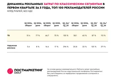 🤓Мы начинаем публикацию Рейтинга затрат рекламодателей за первый квартал 2026 года
