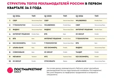 🤓Мы начинаем публикацию Рейтинга затрат рекламодателей за первый квартал 2026 года