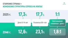 🤓Оценка структуры населения со стороны ВЦИОМ в горизонте 20 лет