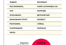 🤓Мы начинаем публикацию финансовых результатов и клиентских листов рекламных групп и агентств за первый квартал 2026 года, в рамках рейтинга ТОП150 крупнейших рекламодателей России