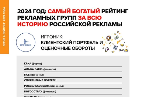 🤓Свежая серия Полного Рейтинга рекламных групп и агентств за 2024 год от Постмаркетинг Daily/Igronik