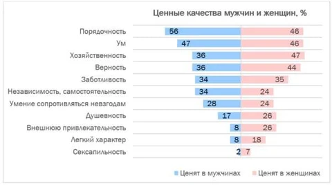 🤓Кого хотят граждане России? Анализ ВЦИОМа на тему требований населения к потенциальным партнерам — как они изменились за 10 лет