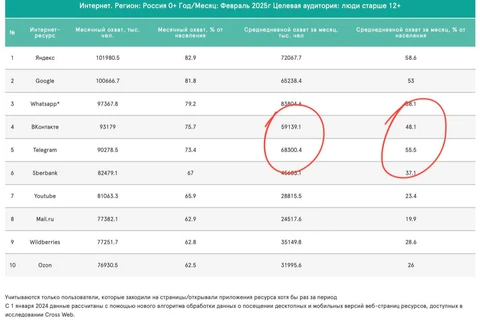 🤓Смотрите как Телеграм делает ВК практически по всем позициям. Загляденье