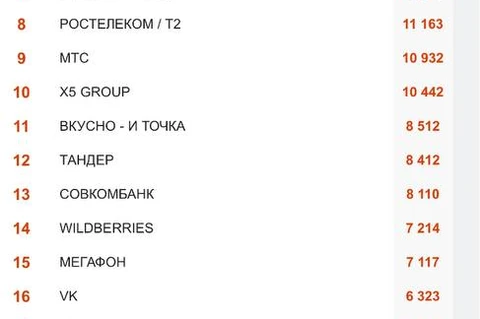 🤓Третьим (после Постмаркетинга и Адиндекса) свой рейтинг ТОПа рекламодателей запустил Состав2