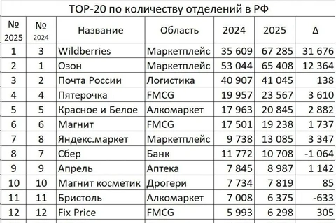 🤓Интересные цифры по экспансии ритейлеров всех типов на территории России