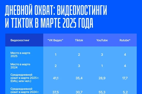 😲Между тем, Адпасс раскопал сенсацию. Тикток, который, в отличие от других иностранных соцсетей, не стал экстремистским и вражеским ресурсом, внезапно обогнал почти всех конкурентов