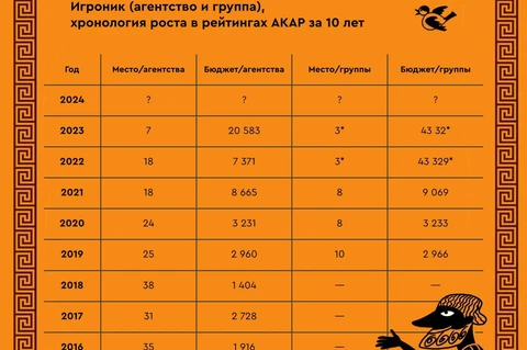 Мы внимательно изучили творческий путь группы (и агентства) Игроник в рейтингах АКАР за десять лет и примерно поняли для чего это все