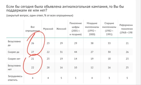 🤓Когда вам рассказывают, что алкоголь это общественно одобряемое зло, или про то что «вся страна бухает» — вспомните этот опрос ВЦИОМа