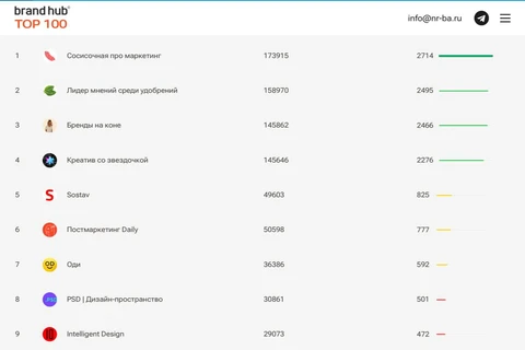 🤓Внезапно Постмаркетинг обнаружил себя на 6 месте в рейтинге каналов, которые пишут о брендинге от Бренд Хаба