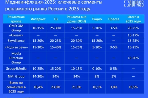 🤓В чем смысл ежегодных прогнозов уровня медиаинфляции от агентств? Думаете, это просто такое безобидное индустриальное бинго, где участники пытаются угадать циферки?